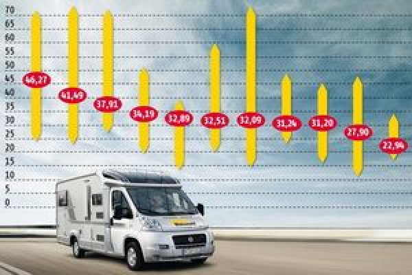 ADAC objavil primerjavo cen kampiranja po Evropi