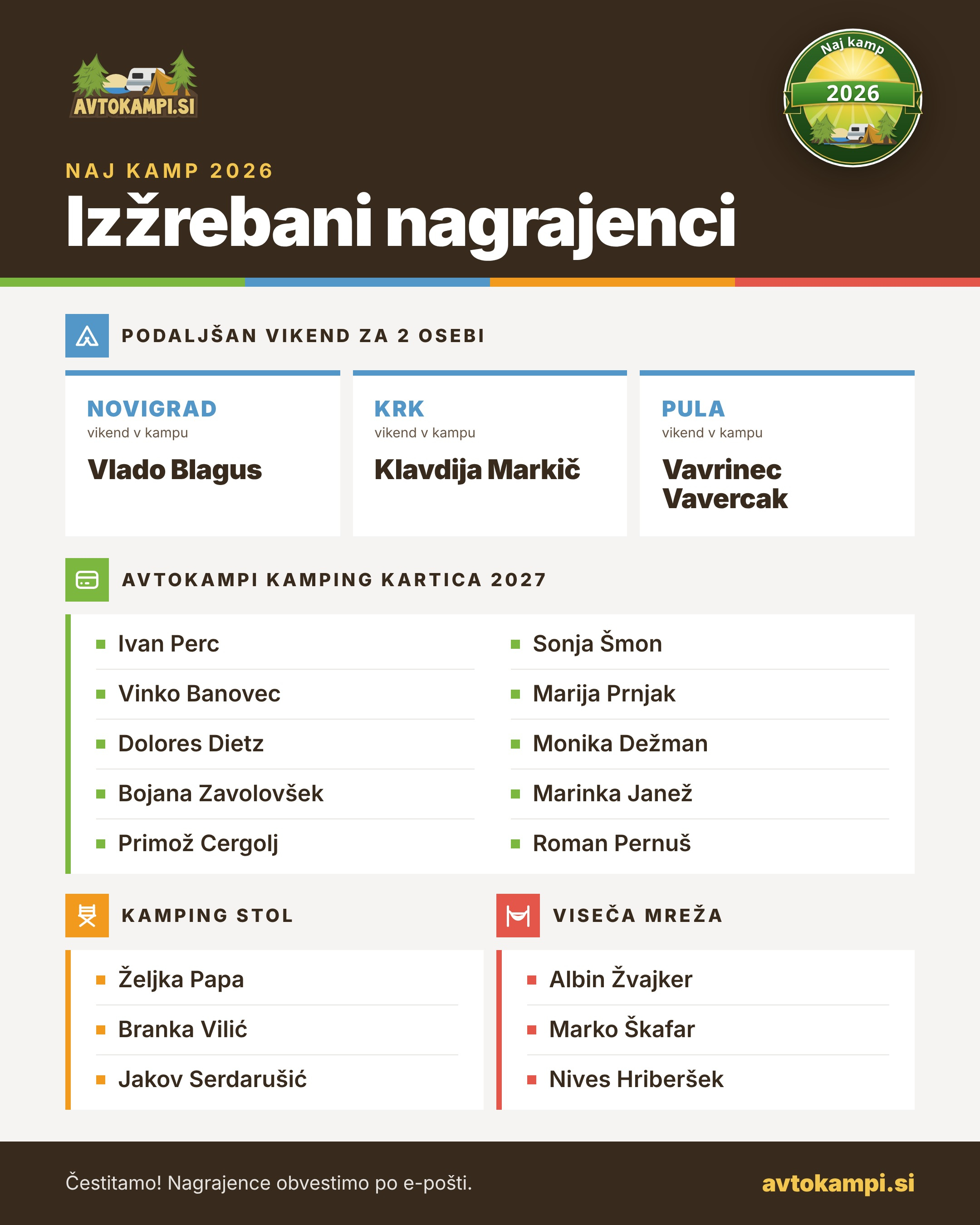 Izžrebali smo prejemnike nagrad med vsemi, ki so glasovali za Naj kamp 2026