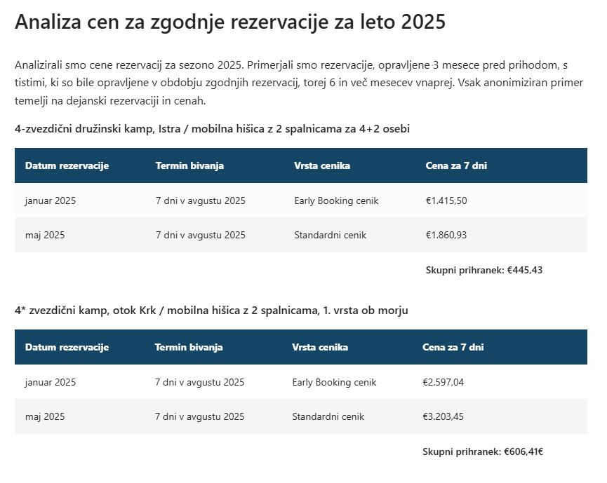 Zakaj se zgodnje rezervacije najema mobilnih hišic skoraj vedno izplačajo?